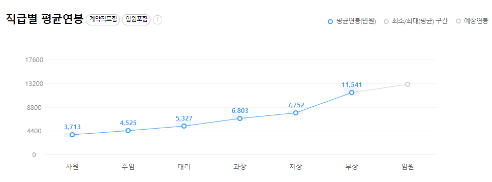 삼성SDI-연봉-합격자 스펙-신입초봉-외국어능력