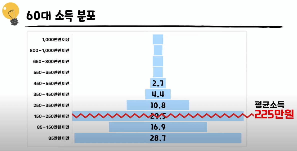 60대 소득분포