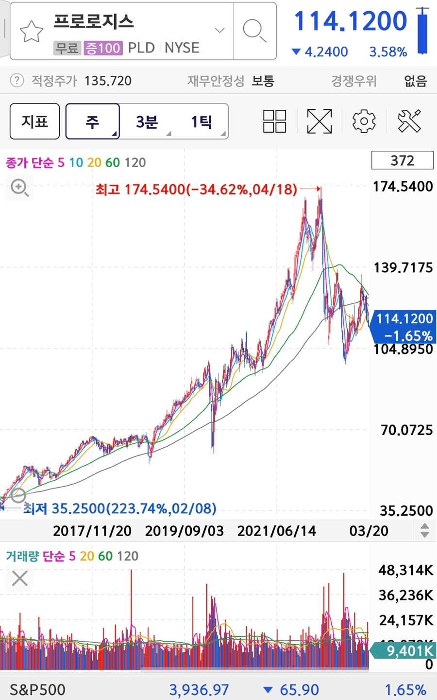 미국 창고 임대인 Prologis(PLD) 주식 실적에 대한 재정적 배당금. 1