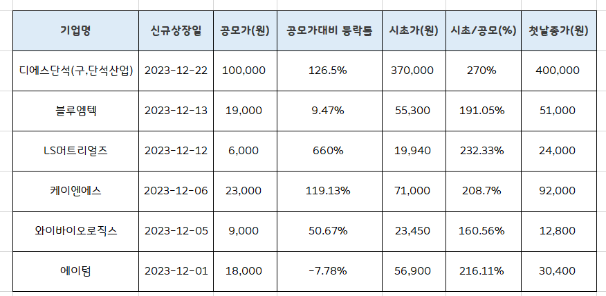  우진엔텍 목표주가 분석 [상장일 주가 흐름]