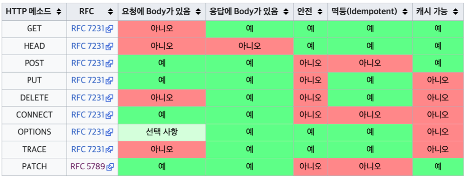  [HTTP 웹 기본 지식] 04. HTTP 메서드