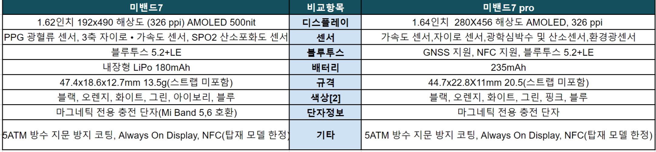 미밴드7 VS 미밴드7 프로 스펙 비교