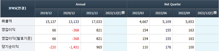 최근 4개년도 실적표