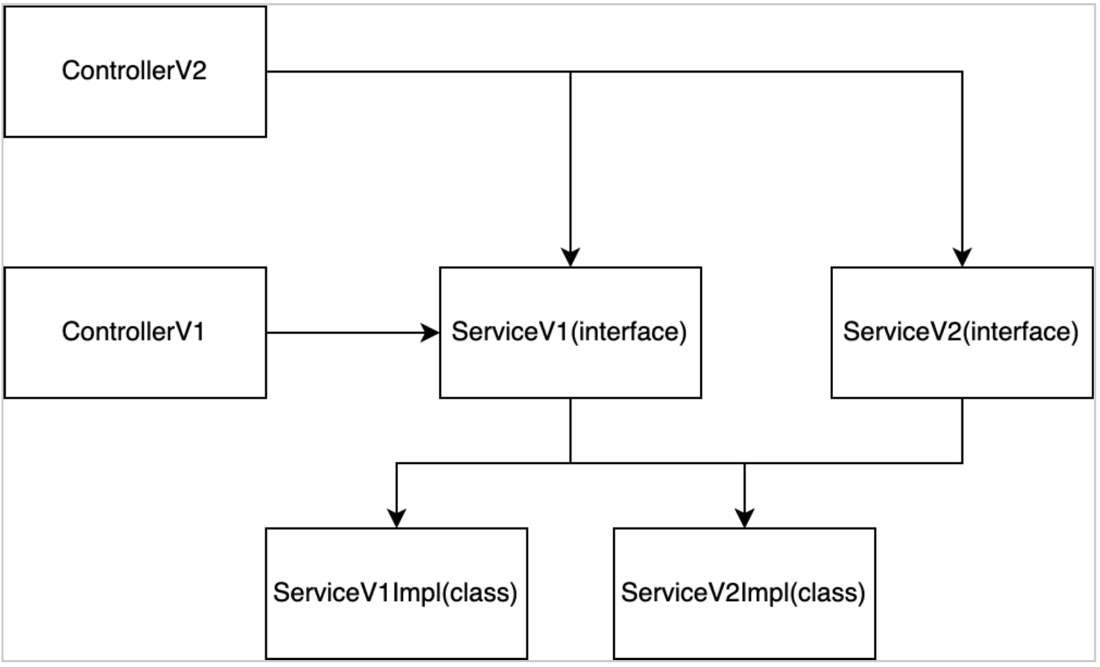 V2 API - 상속