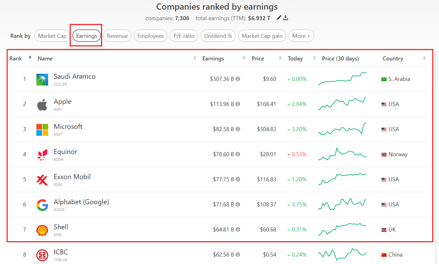 companiesmarketcap.com-전세계기업들의매출순위