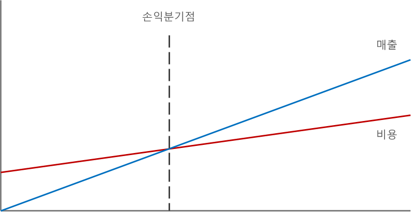 손익분기점