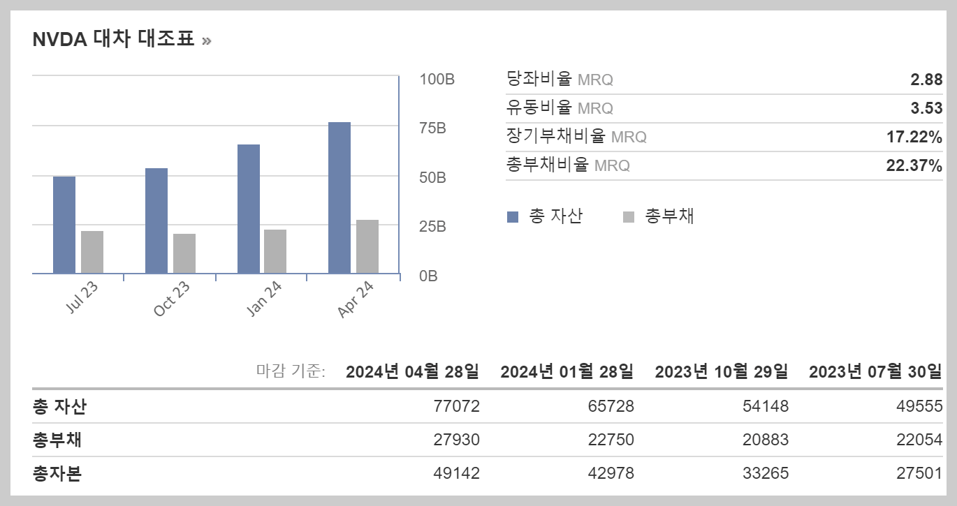 엔비디아 대차대조표, 엔비디아 주가전망, 엔비디아주가