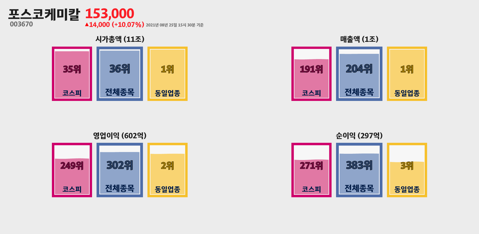 포스코케미칼 시가총액, 매출, 영업이익, 순이익 순위