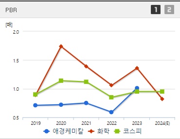 애경케미칼 주가 PBR