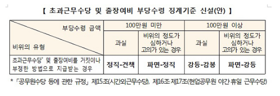  [인사혁신처] 초과근무수당·출장여비 부당수령 공무원 ‘파면’도 가능