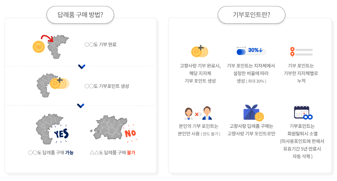 고향사랑 기부제 답례품 구매 방법 순서도