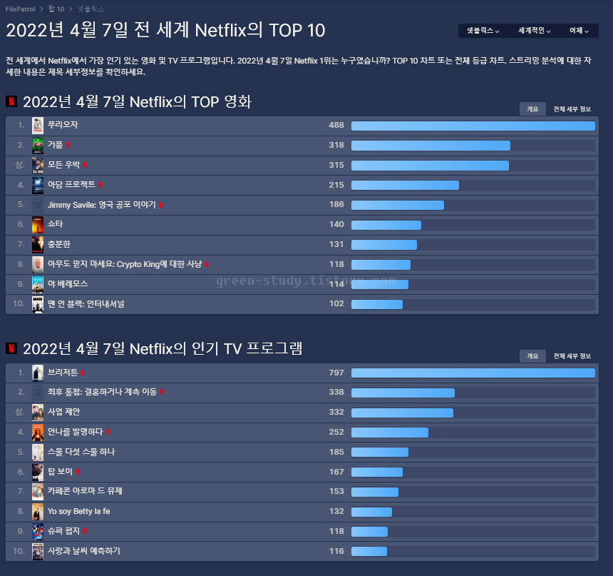 넷플릭스 세계 순위 실시간 사이트, Top 10 최신 인기 순위 통계 확인하기