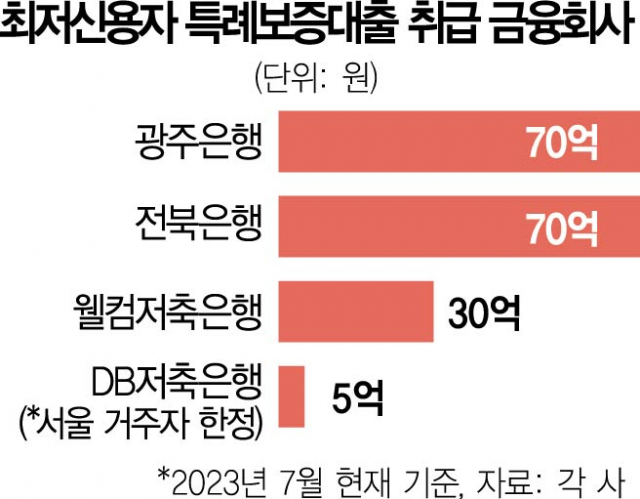 최저신용자 특례보증 추가대출 광주은행