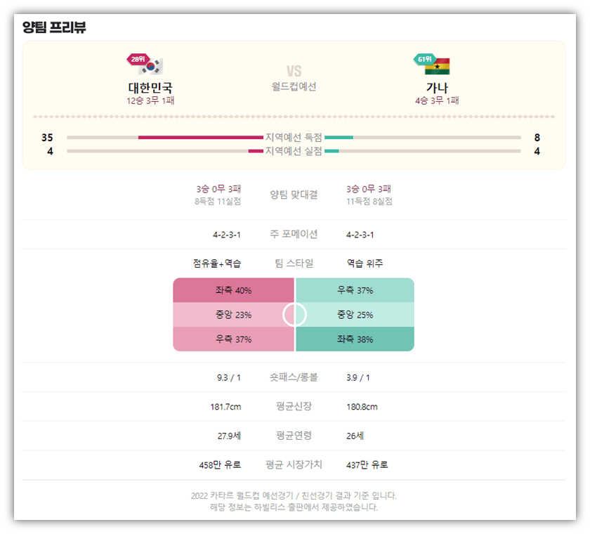 대한민국 가나 역대전적 피파랭킹