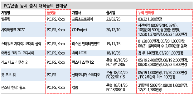 PC/콘솔 동시 출시 대작들의 판매량