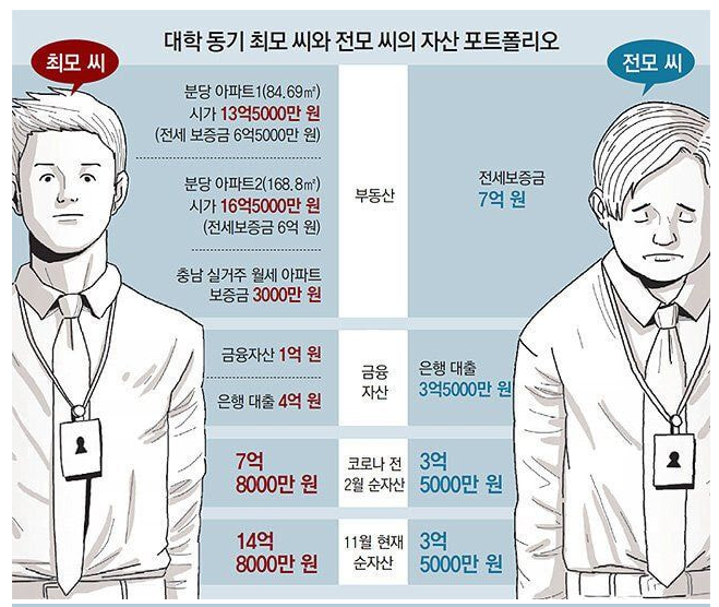  충격적인 유주택자 vs 무주택자 자산 격차
