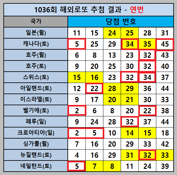 1036회 해외로또 추첨 결과