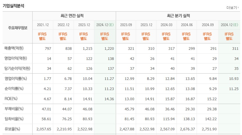 아이쓰리시스템 재무 현황 차트 이미지