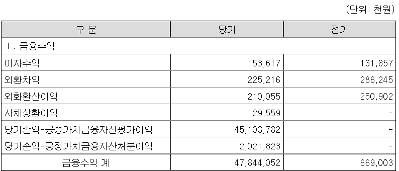 20년도 12월 공정가치금융자산평가이익