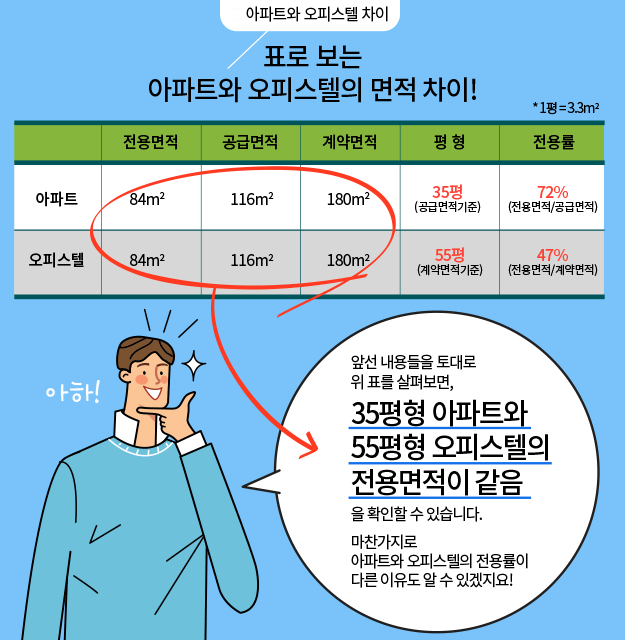 오피스텔&#44; 빌라&#44; 아파트 한눈 비교