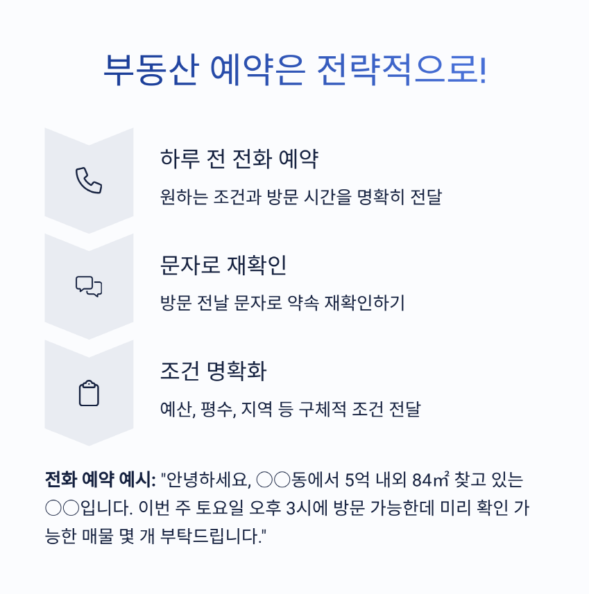 부동산 예약 시 전화와 문자로 조건 명확히 전달하는 전략 안내 이미지