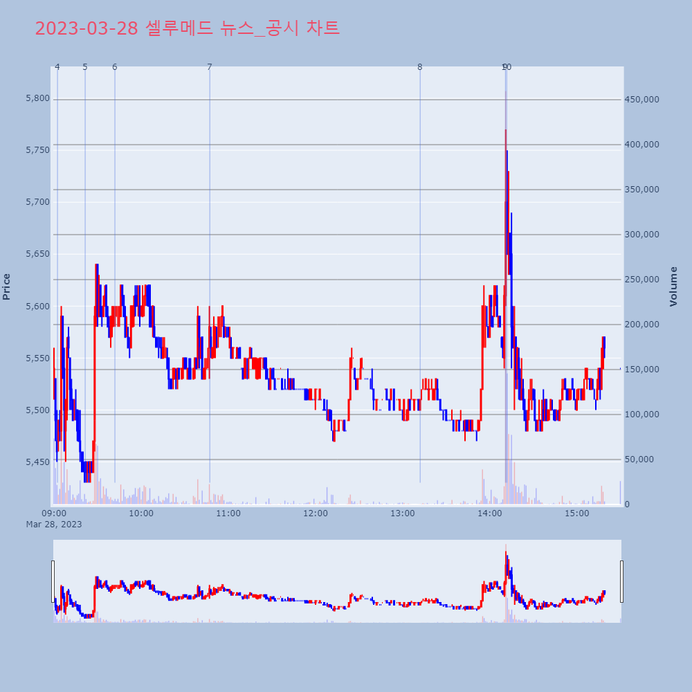 셀루메드_뉴스공시차트