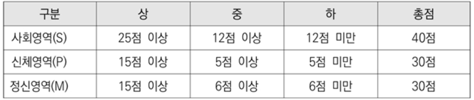 노인맞춤돌봄서비스 대상자