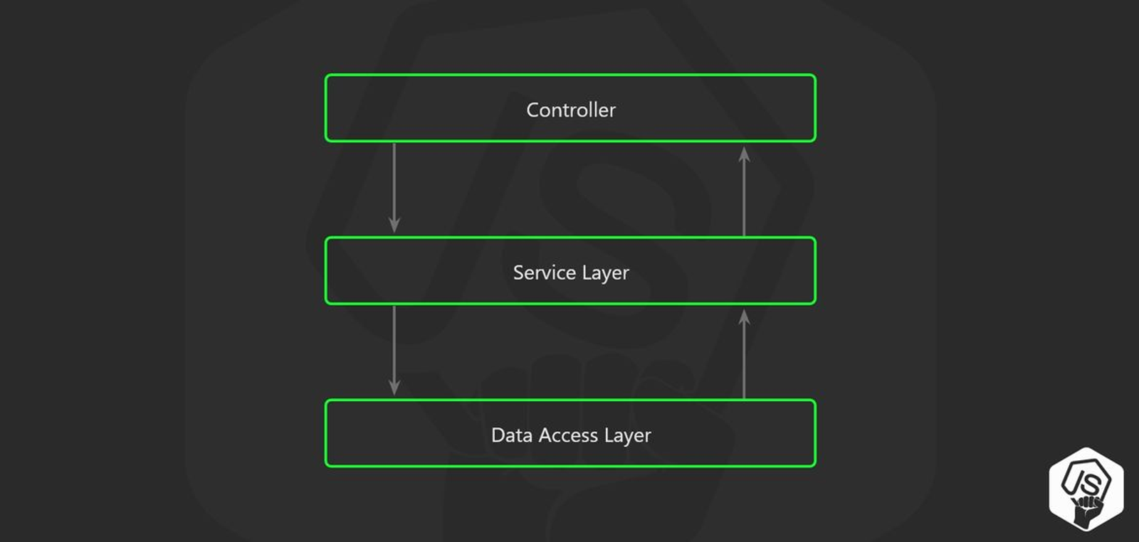 3 layer architecture