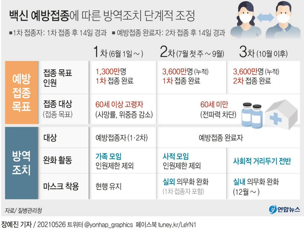  [그래픽] 백신1차 접종자 방역 조치 내용