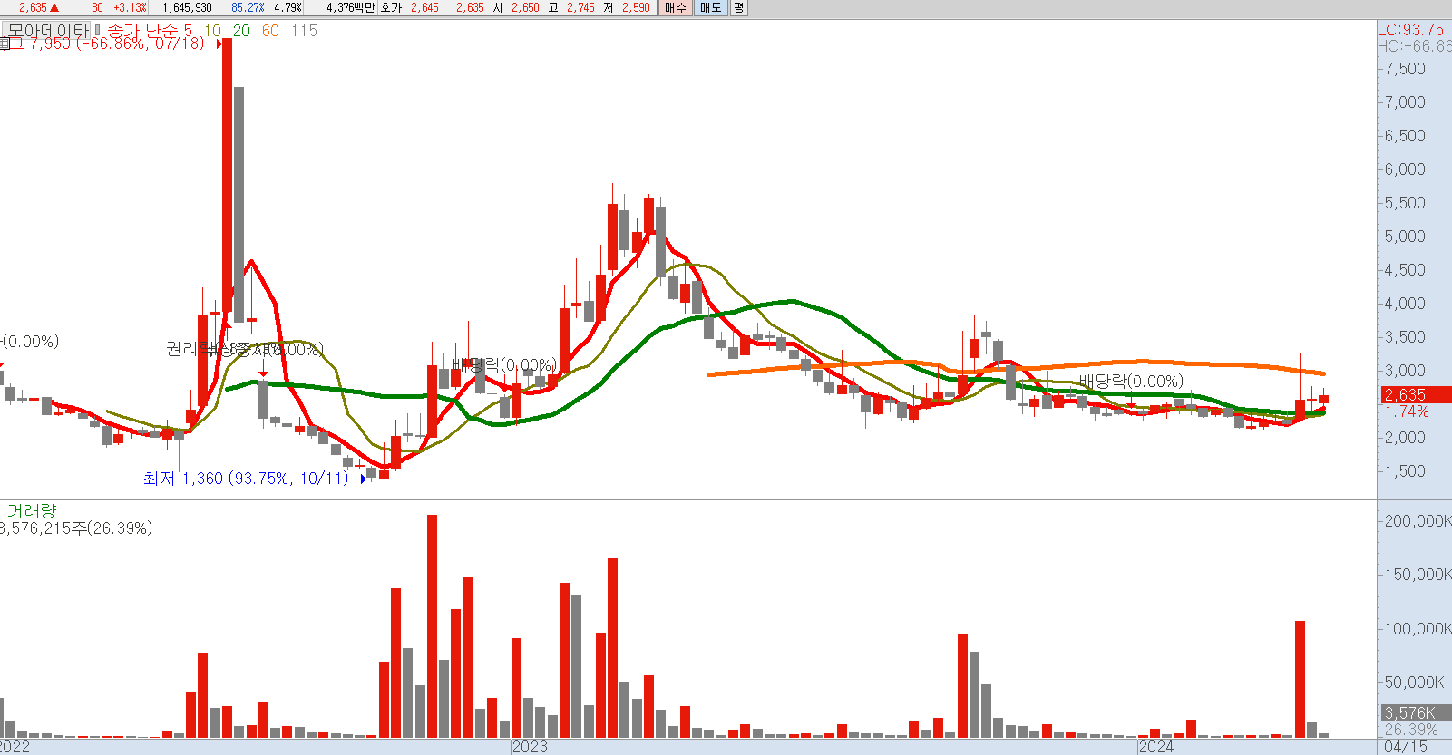 모아데이타 주봉 차트