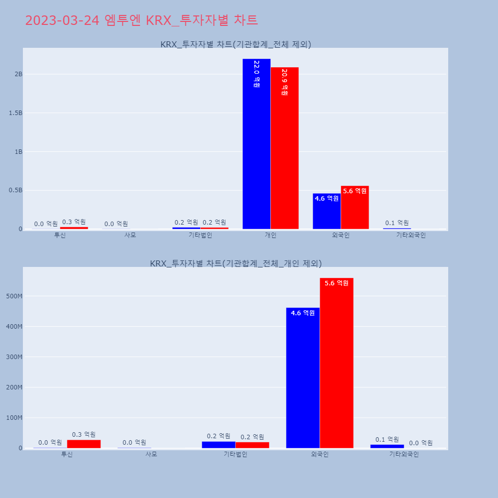 엠투엔_KRX_투자자별_차트