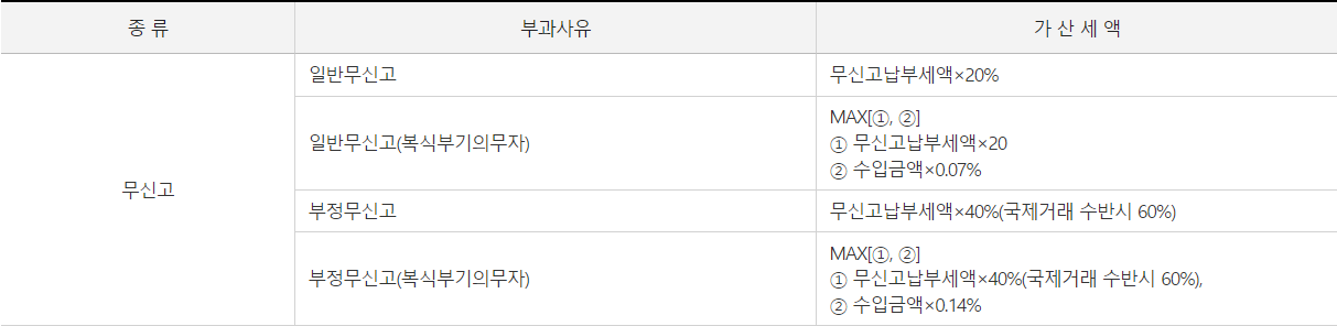  종합소득세 신고 기간 및 방법