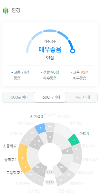 마포더클래시 거주점수