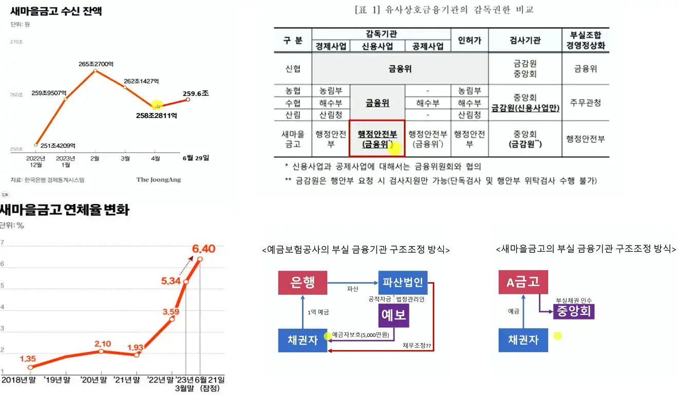 새마을 금고 수신잔액과 연체율 변화