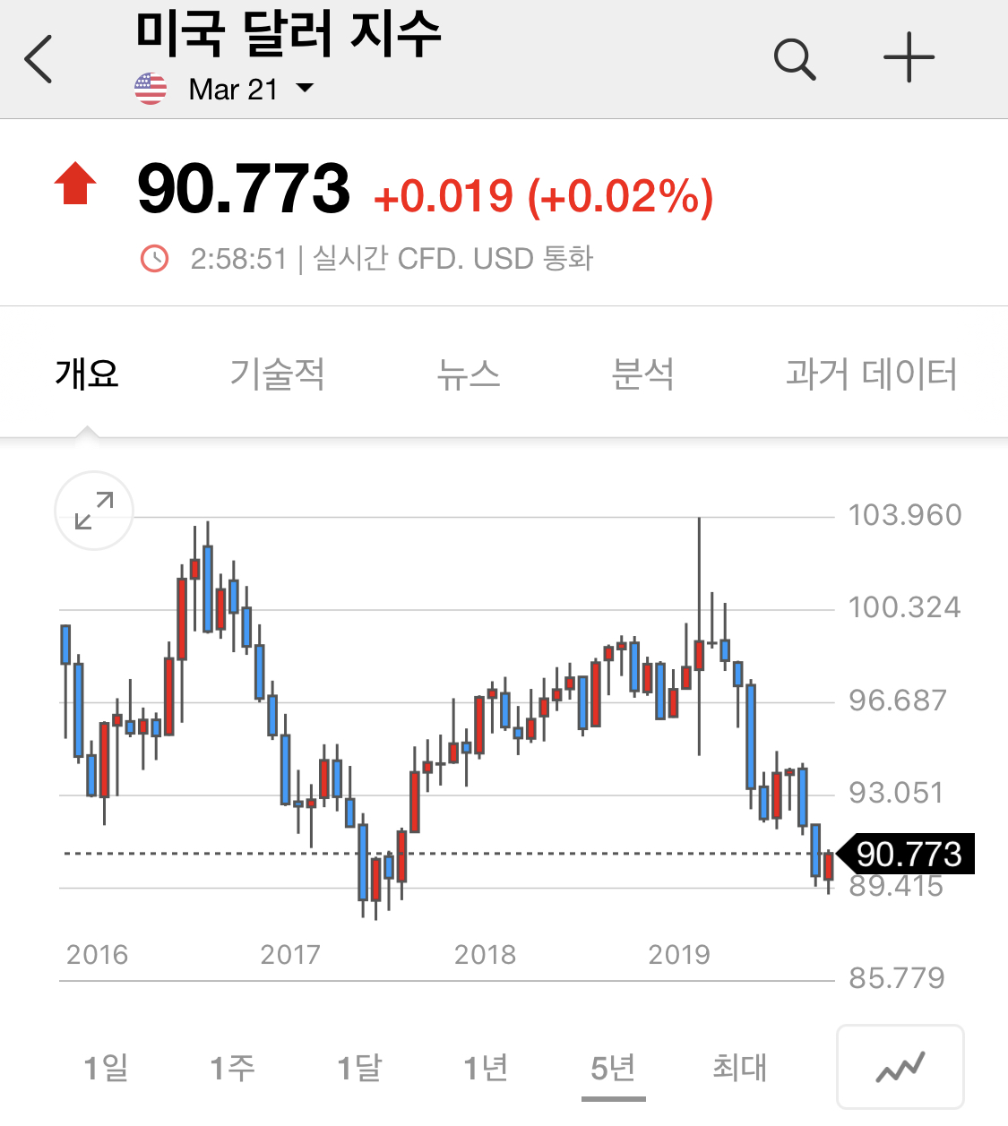  "달러 쌀 때 사두자 " 개인 예금 역대 최고치, 美재무장관 지명자 발언