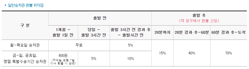 ktx 일반승차권 환불 위약금