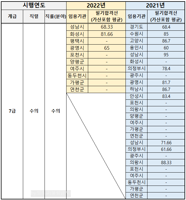 2024-경기도-지방공무원-경력경쟁-필기시험-커트라인