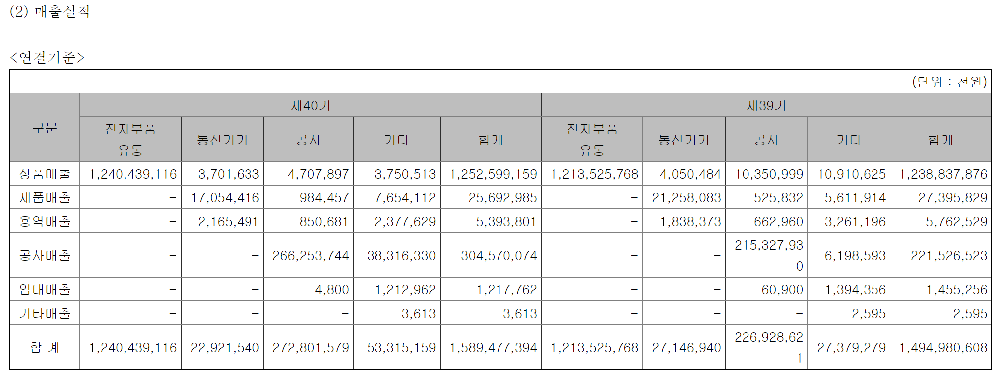 삼지전자 부문별 실적