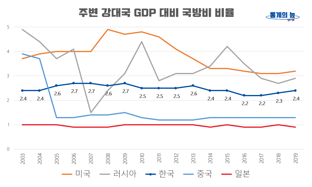 주변 강대국 GDP 대비 국방비 비율 2003-2019