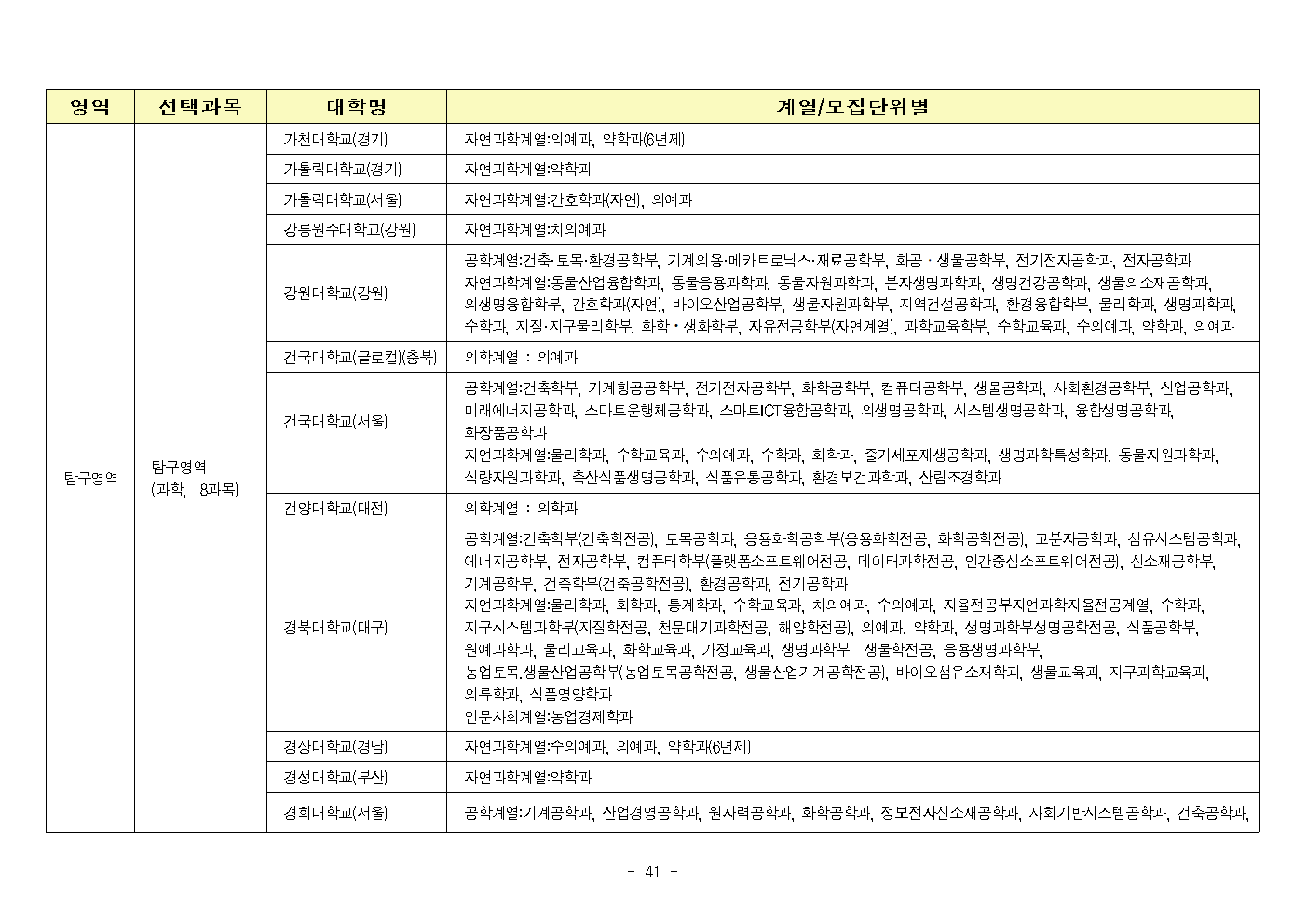 2023 수능 영역별 선택과목 모집단위별 9