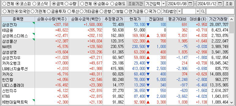 주간 코스피 외국인 순매수