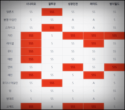  세븐나이츠2 등급표 희귀 1티어 등등
