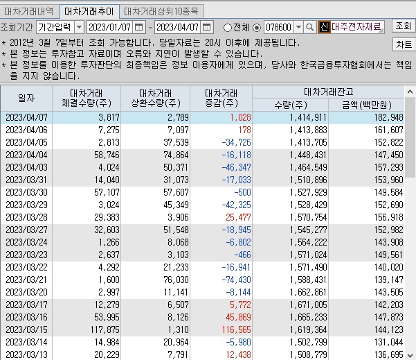 대주전자재료 대차 거래