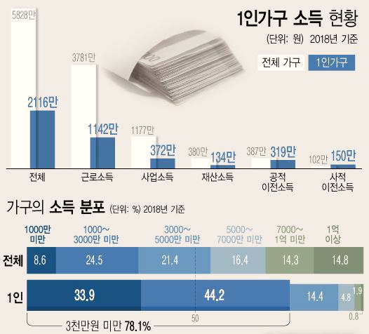  [지피지기 백전불태] 1인 가구의 60%는 전월세 거주