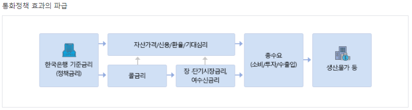  [보도자료스크랩] 21년 1월 15일 기준금리 0.5%, 기준금리란 무엇인가?