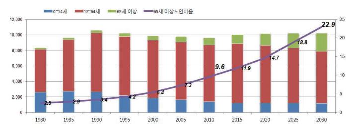 서울-연령대별-인구변화