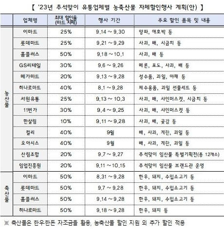 2023년 추석맞이 유통업체별 농축산물 자체할인행사 계획