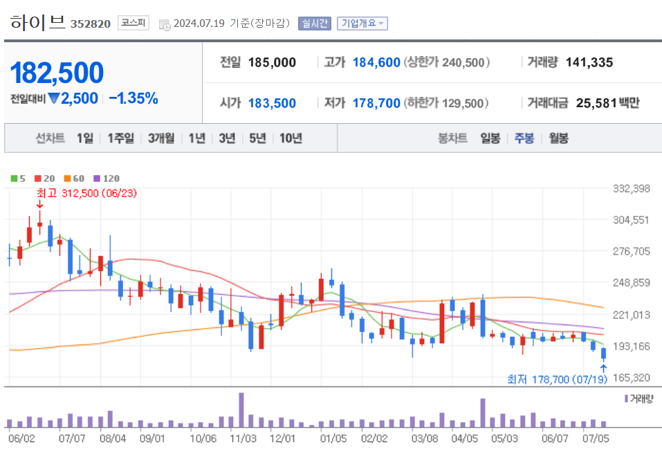 주봉차트