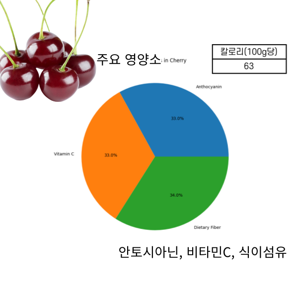 체리: 작지만 강력한 효능
