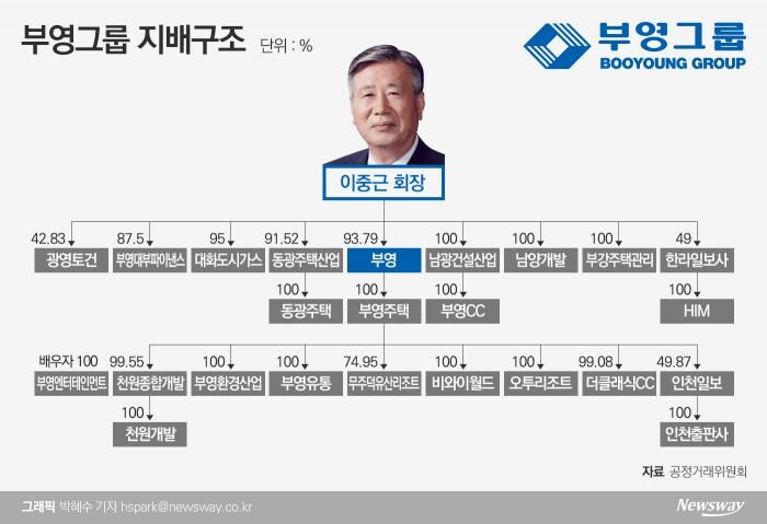 대한민국에서 가장 거대한 비상장회사, 부영그룹